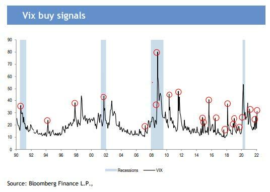 One Bank Spots A Signal That Guarantees A Market Bounce